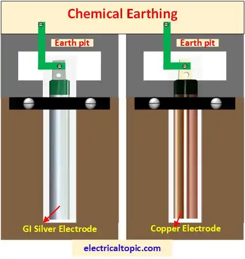 Chemical earthing: circuit diagram, parts and installation procedure.