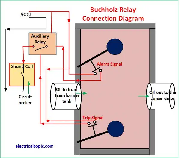 Buchholz relay:connection, wiring diagram and working