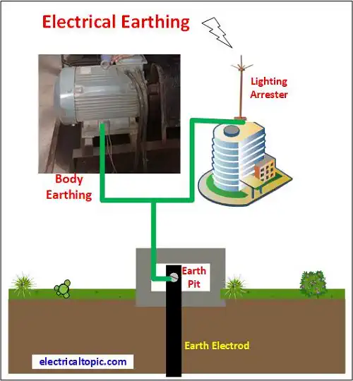 Elctrical earthing: connection, schematic diagram,
types and parts.