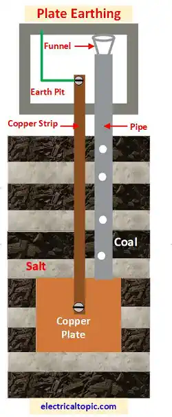 Plate Earthing:Parts, diagram, working and instalation procedure.