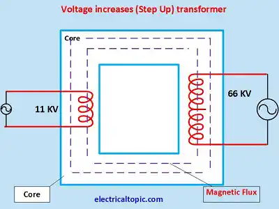 Step up transformer: connection diagram and working principle.